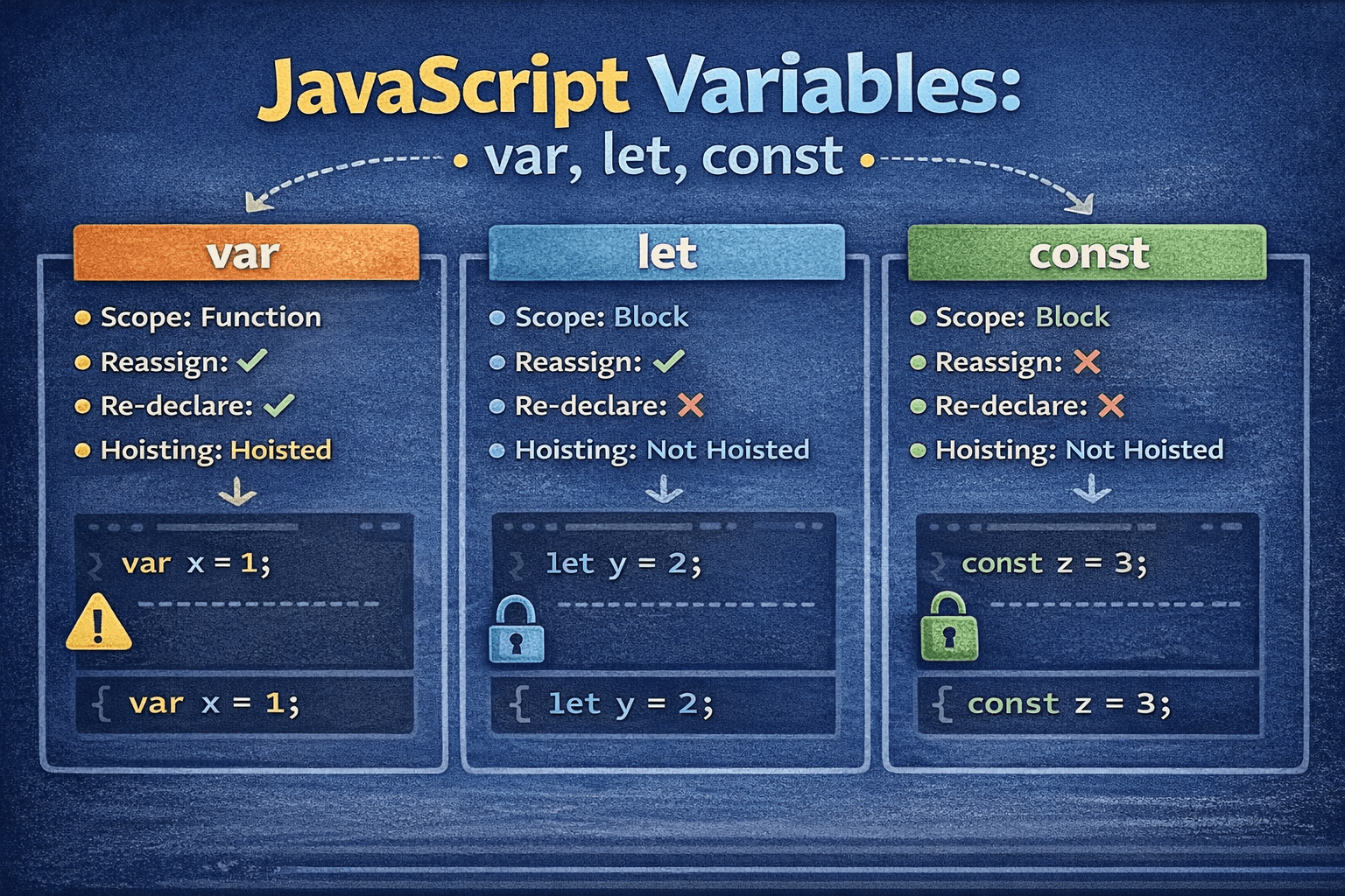 Variables: var, let, const